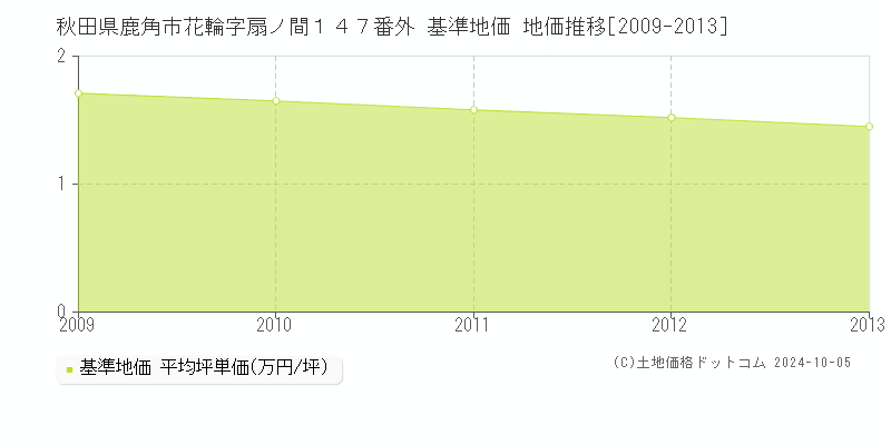 秋田県鹿角市花輪字扇ノ間１４７番外 基準地価 地価推移[2009-2013]