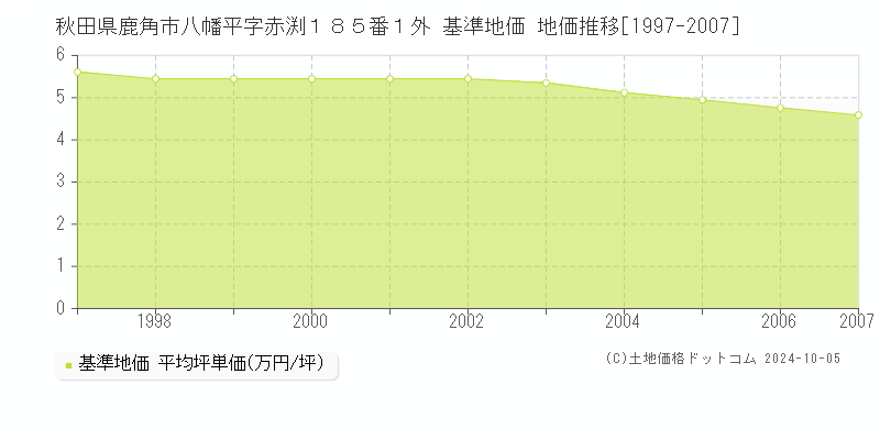 秋田県鹿角市八幡平字赤渕１８５番１外 基準地価 地価推移[1997-2004]