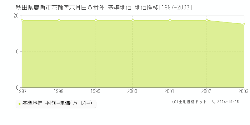 秋田県鹿角市花輪字六月田５番外 基準地価 地価推移[1997-2001]