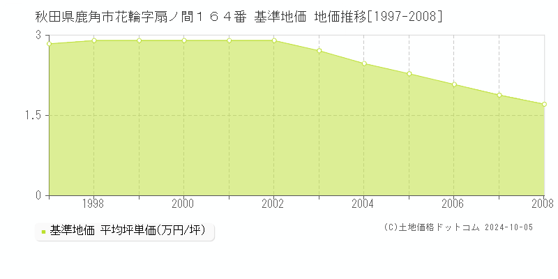 秋田県鹿角市花輪字扇ノ間１６４番 基準地価 地価推移[1997-2008]