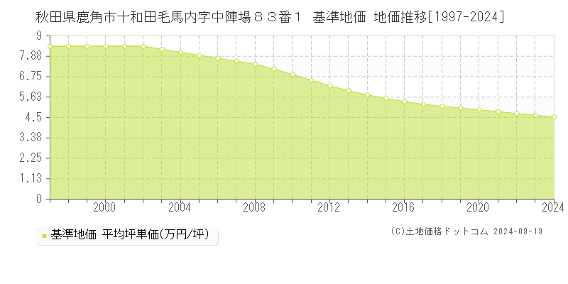 秋田県鹿角市十和田毛馬内字中陣場８３番１ 基準地価 地価推移[1997-2004]