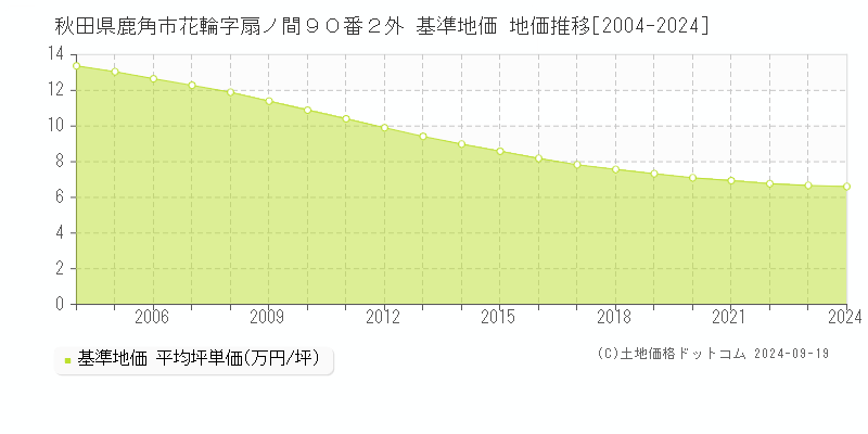 秋田県鹿角市花輪字扇ノ間９０番２外 基準地価 地価推移[2004-2024]