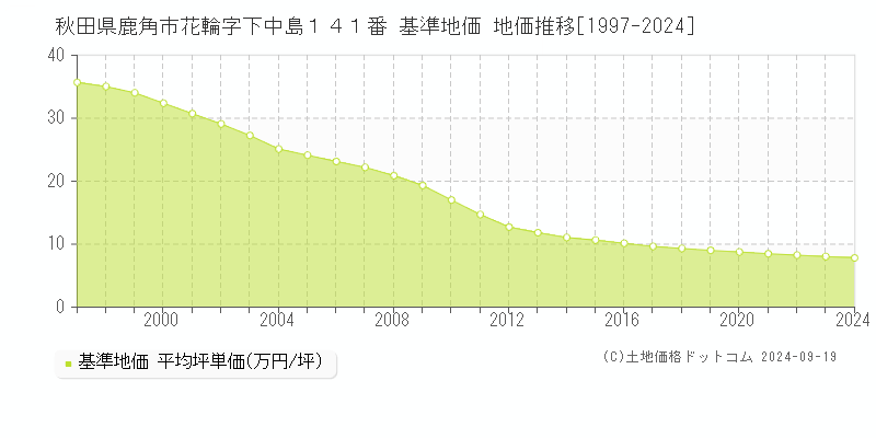 秋田県鹿角市花輪字下中島１４１番 基準地価 地価推移[1997-2001]