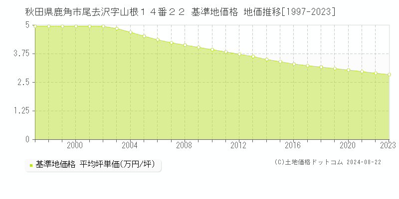 秋田県鹿角市尾去沢字山根１４番２２ 基準地価格 地価推移[1997-2023]