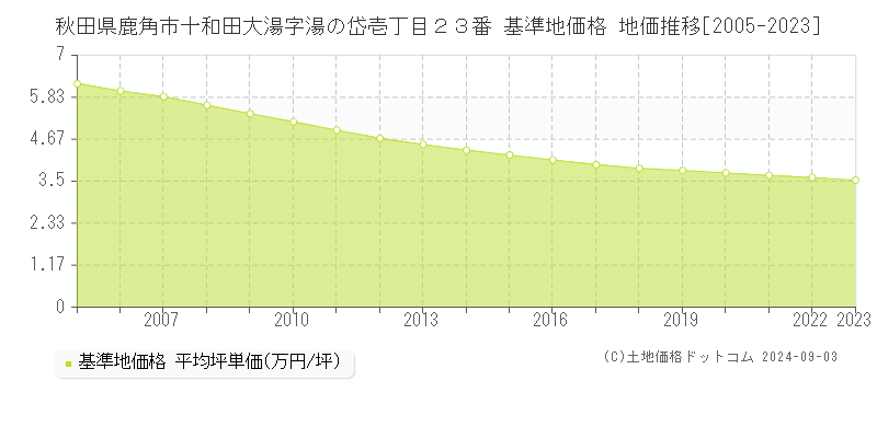 秋田県鹿角市十和田大湯字湯の岱壱丁目２３番 基準地価 地価推移[2005-2024]