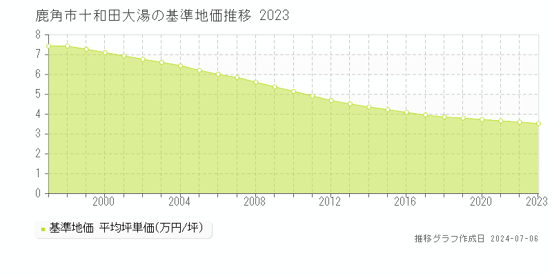 鹿角市十和田大湯の基準地価推移グラフ 