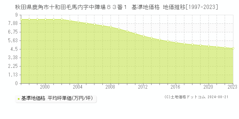 秋田県鹿角市十和田毛馬内字中陣場８３番１ 基準地価格 地価推移[1997-2023]