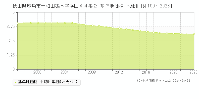 秋田県鹿角市十和田錦木字浜田４４番２ 基準地価格 地価推移[1997-2023]