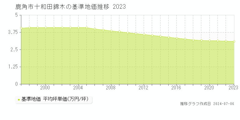 鹿角市十和田錦木の基準地価推移グラフ 
