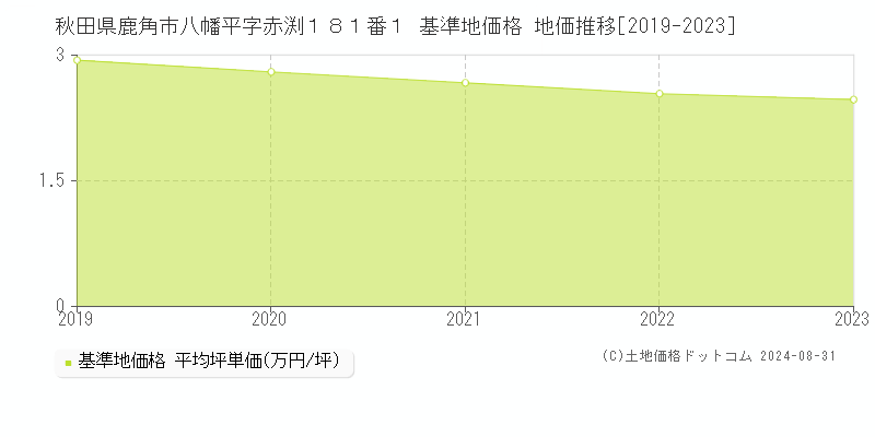 秋田県鹿角市八幡平字赤渕１８１番１ 基準地価格 地価推移[2019-2023]