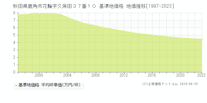 秋田県鹿角市花輪字久保田３７番１０ 基準地価 地価推移[1997-2024]