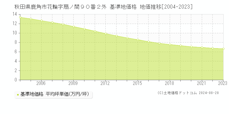 秋田県鹿角市花輪字扇ノ間９０番２外 基準地価 地価推移[2004-2024]