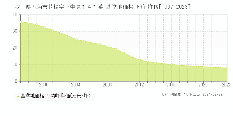 秋田県鹿角市花輪字下中島１４１番 基準地価格 地価推移[1997-2023]