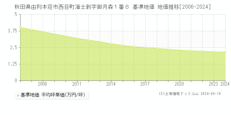 秋田県由利本荘市西目町海士剥字御月森１番８ 基準地価 地価推移[2006-2024]