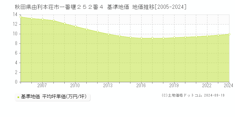 秋田県由利本荘市一番堰２５２番４ 基準地価 地価推移[2005-2024]