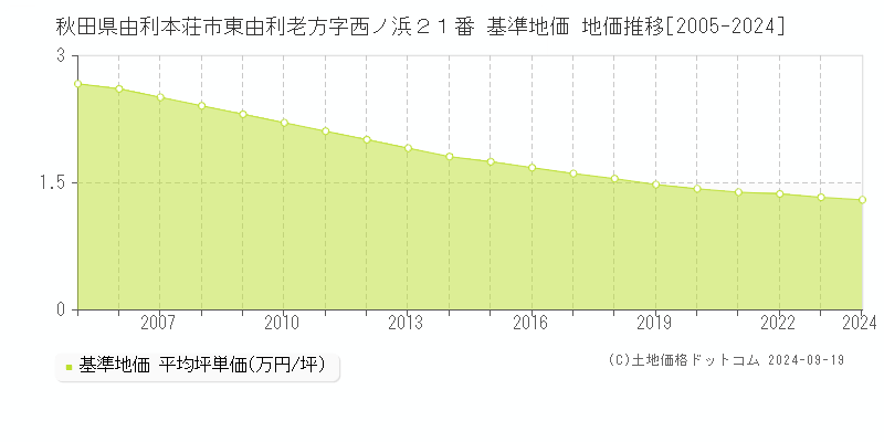 秋田県由利本荘市東由利老方字西ノ浜２１番 基準地価 地価推移[2005-2024]