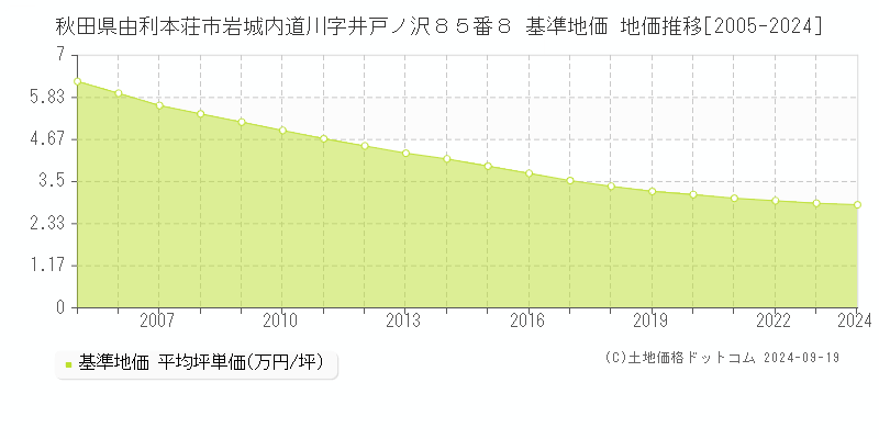 秋田県由利本荘市岩城内道川字井戸ノ沢８５番８ 基準地価 地価推移[2005-2024]