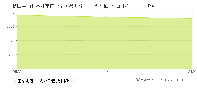 秋田県由利本荘市前郷字柳沢１番７ 基準地価 地価推移[2022-2024]