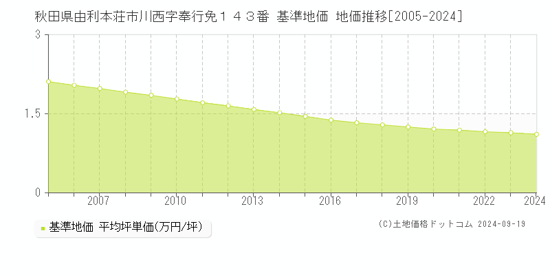 秋田県由利本荘市川西字奉行免１４３番 基準地価 地価推移[2005-2024]