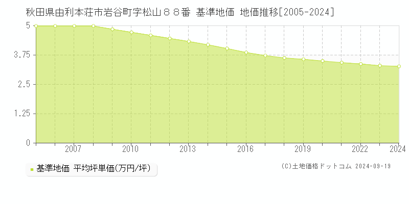 秋田県由利本荘市岩谷町字松山８８番 基準地価 地価推移[2005-2024]