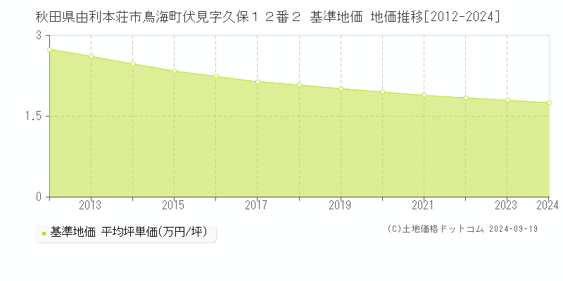 秋田県由利本荘市鳥海町伏見字久保１２番２ 基準地価 地価推移[2012-2024]