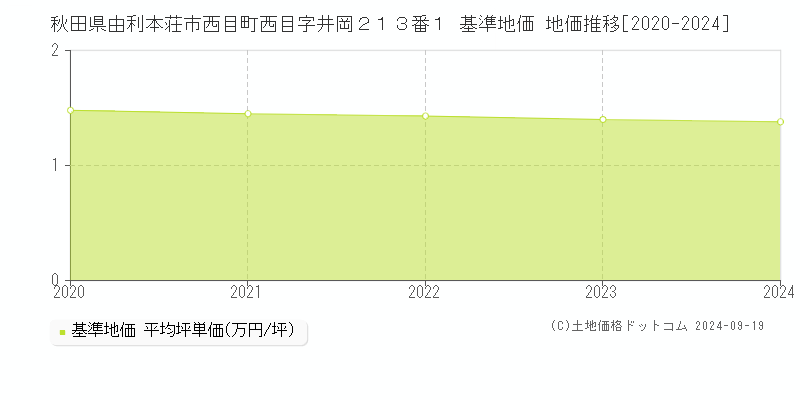 秋田県由利本荘市西目町西目字井岡２１３番１ 基準地価 地価推移[2020-2024]