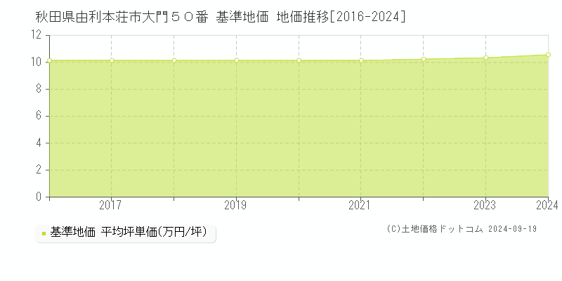 秋田県由利本荘市大門５０番 基準地価 地価推移[2016-2024]