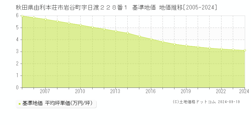 秋田県由利本荘市岩谷町字日渡２２８番１ 基準地価 地価推移[2005-2024]