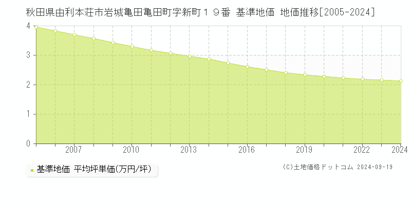 秋田県由利本荘市岩城亀田亀田町字新町１９番 基準地価 地価推移[2005-2024]