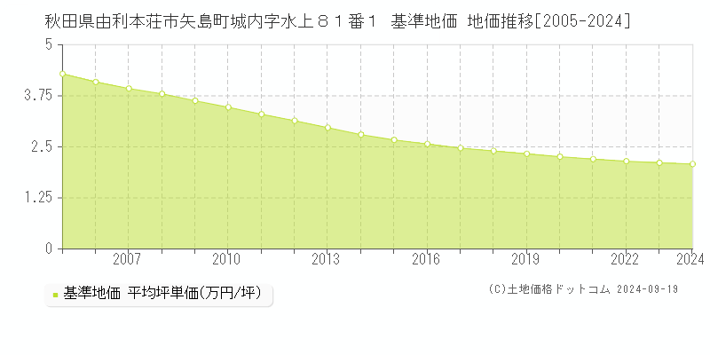 秋田県由利本荘市矢島町城内字水上８１番１ 基準地価 地価推移[2005-2024]