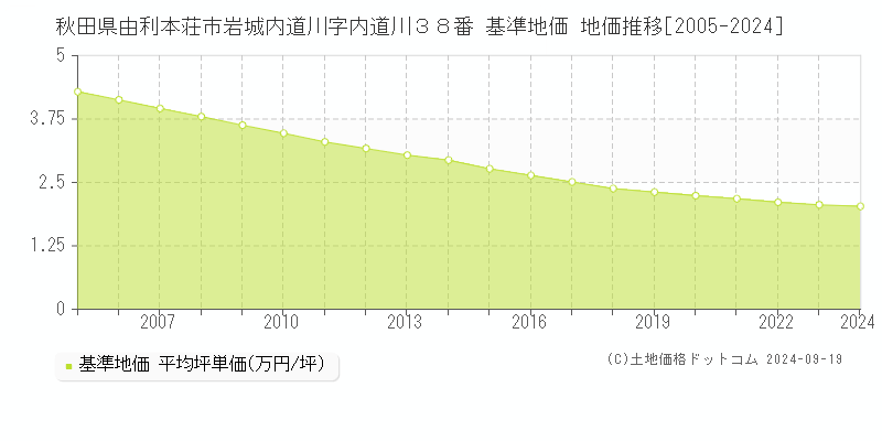 秋田県由利本荘市岩城内道川字内道川３８番 基準地価 地価推移[2005-2024]