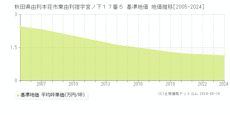 秋田県由利本荘市東由利宿字宮ノ下１７番５ 基準地価 地価推移[2005-2024]