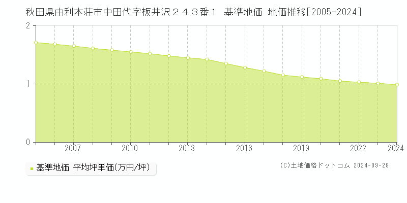 秋田県由利本荘市中田代字板井沢２４３番１ 基準地価 地価推移[2005-2017]