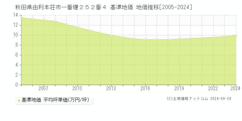 秋田県由利本荘市一番堰２５２番４ 基準地価 地価推移[2005-2016]