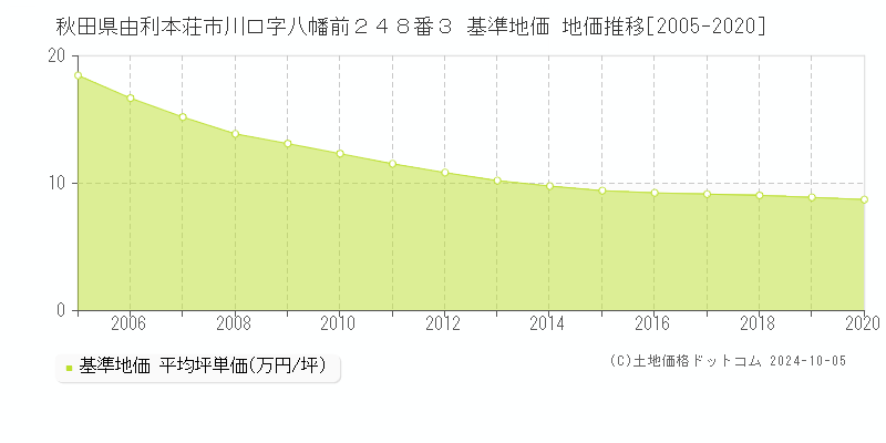 秋田県由利本荘市川口字八幡前２４８番３ 基準地価 地価推移[2005-2018]