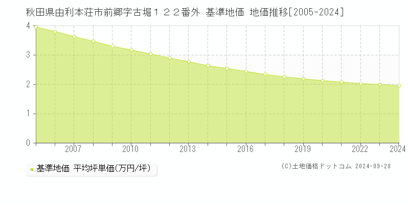 秋田県由利本荘市前郷字古堀１２２番外 基準地価 地価推移[2005-2019]