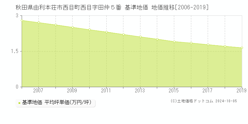 秋田県由利本荘市西目町西目字田仲５番 基準地価 地価推移[2006-2016]