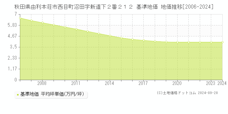 秋田県由利本荘市西目町沼田字新道下２番２１２ 基準地価 地価推移[2006-2024]