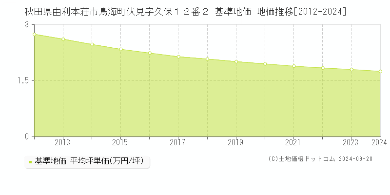 秋田県由利本荘市鳥海町伏見字久保１２番２ 基準地価 地価推移[2012-2019]