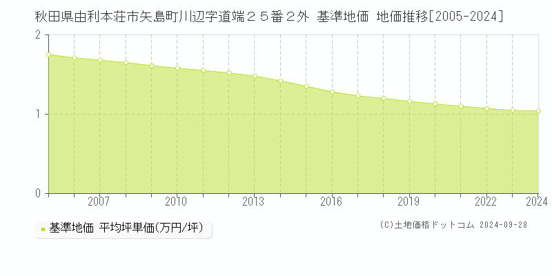 秋田県由利本荘市矢島町川辺字道端２５番２外 基準地価 地価推移[2005-2024]