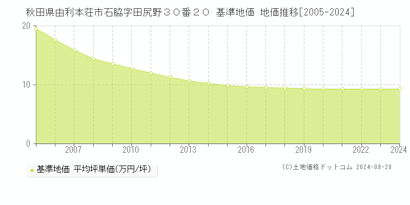 秋田県由利本荘市石脇字田尻野３０番２０ 基準地価 地価推移[2005-2017]