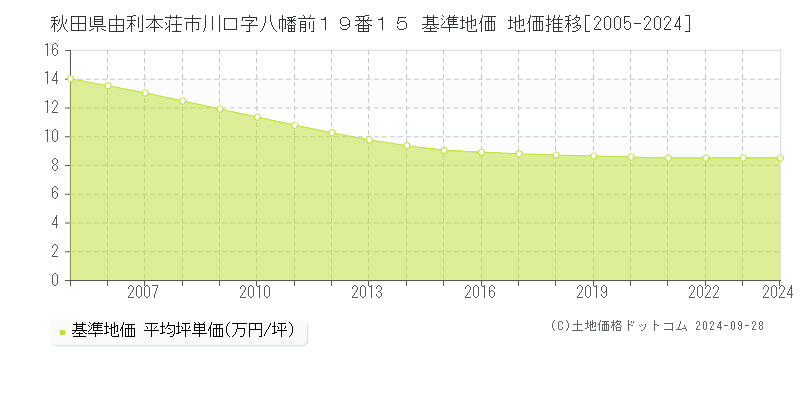 秋田県由利本荘市川口字八幡前１９番１５ 基準地価 地価推移[2005-2019]