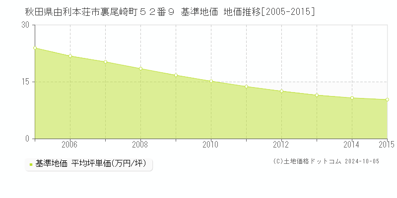 秋田県由利本荘市裏尾崎町５２番９ 基準地価 地価推移[2005-2015]