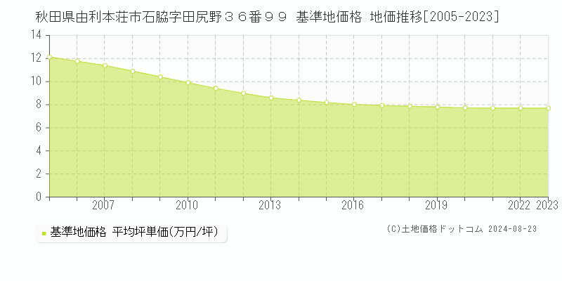 秋田県由利本荘市石脇字田尻野３６番９９ 基準地価 地価推移[2005-2024]