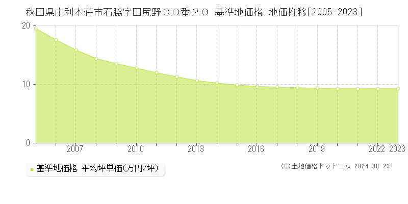 秋田県由利本荘市石脇字田尻野３０番２０ 基準地価 地価推移[2005-2024]