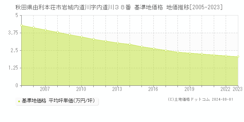 秋田県由利本荘市岩城内道川字内道川３８番 基準地価 地価推移[2005-2024]