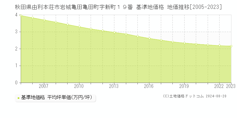 秋田県由利本荘市岩城亀田亀田町字新町１９番 基準地価格 地価推移[2005-2023]