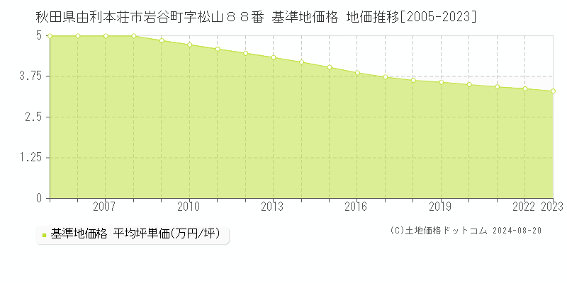 秋田県由利本荘市岩谷町字松山８８番 基準地価格 地価推移[2005-2023]