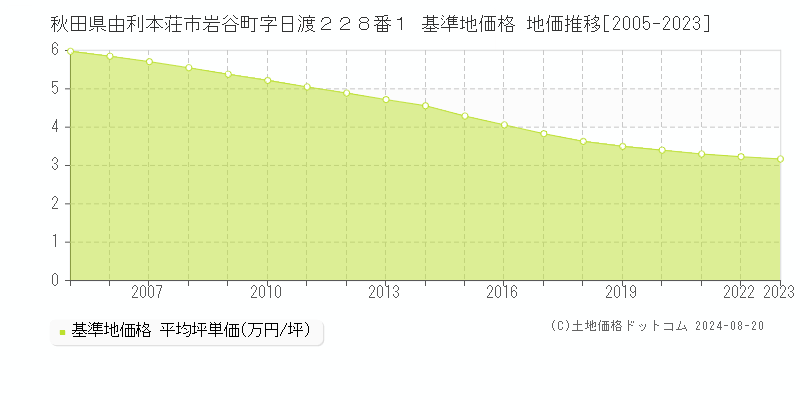 秋田県由利本荘市岩谷町字日渡２２８番１ 基準地価格 地価推移[2005-2023]