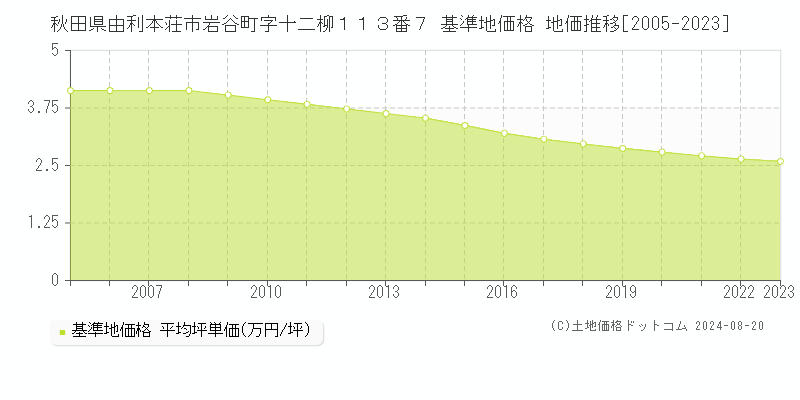 秋田県由利本荘市岩谷町字十二柳１１３番７ 基準地価格 地価推移[2005-2023]